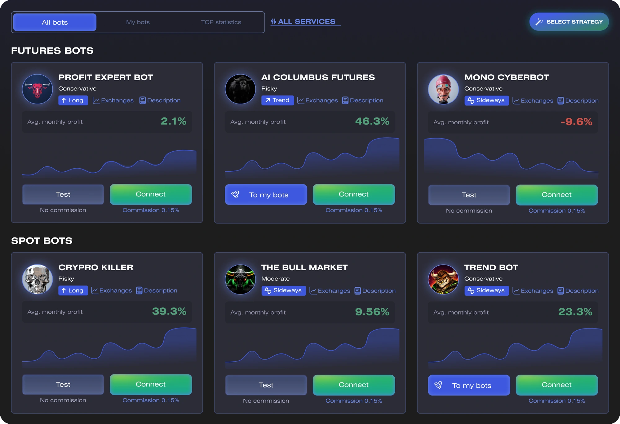 Bot catalogue — futures and spot bots with risk profile, market regime, average monthly return, a performance sparkline and Test or Connect actions