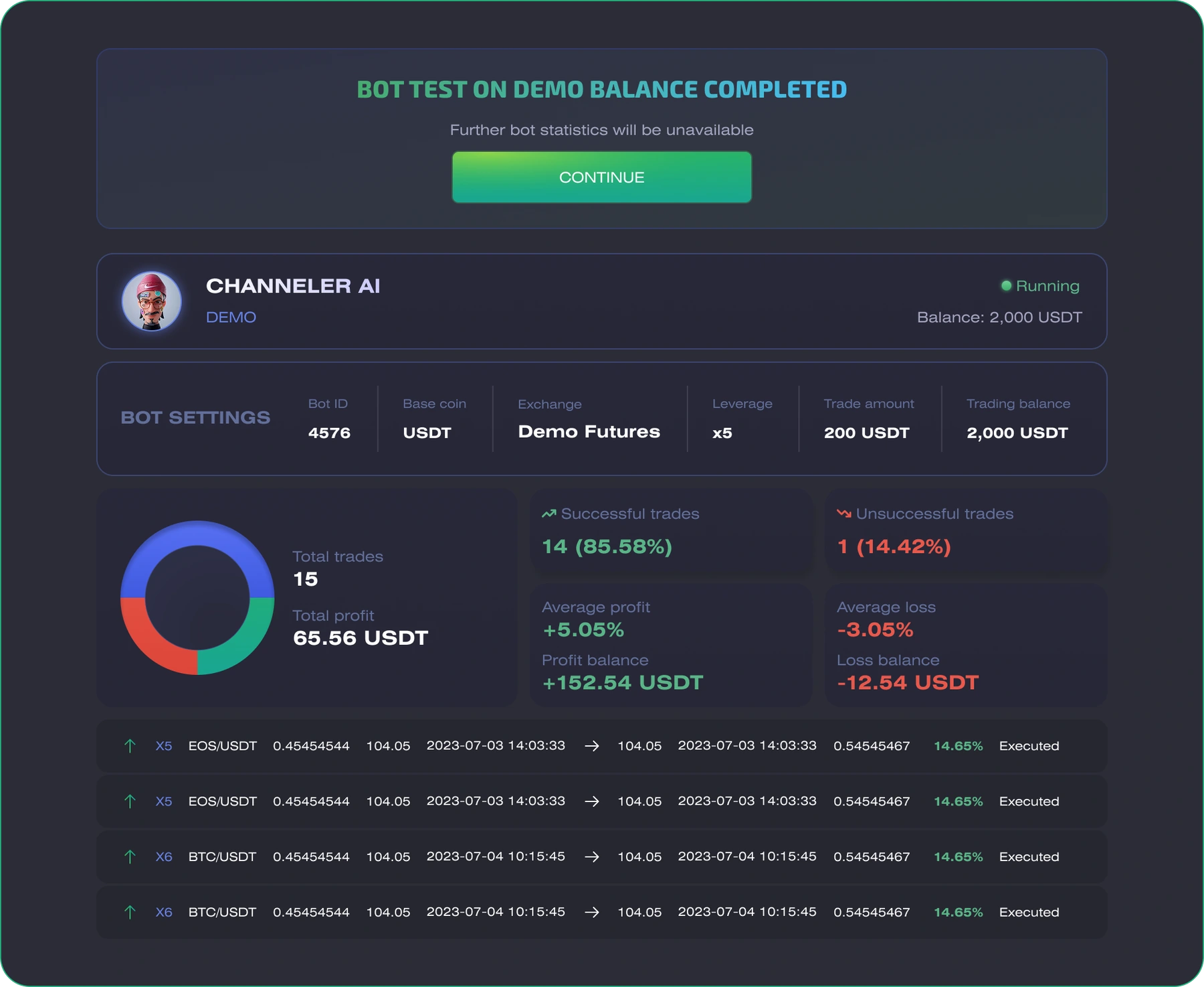 Demo test completed — the run closes with a summary of trades, success rate, average profit and loss, and a single continue action