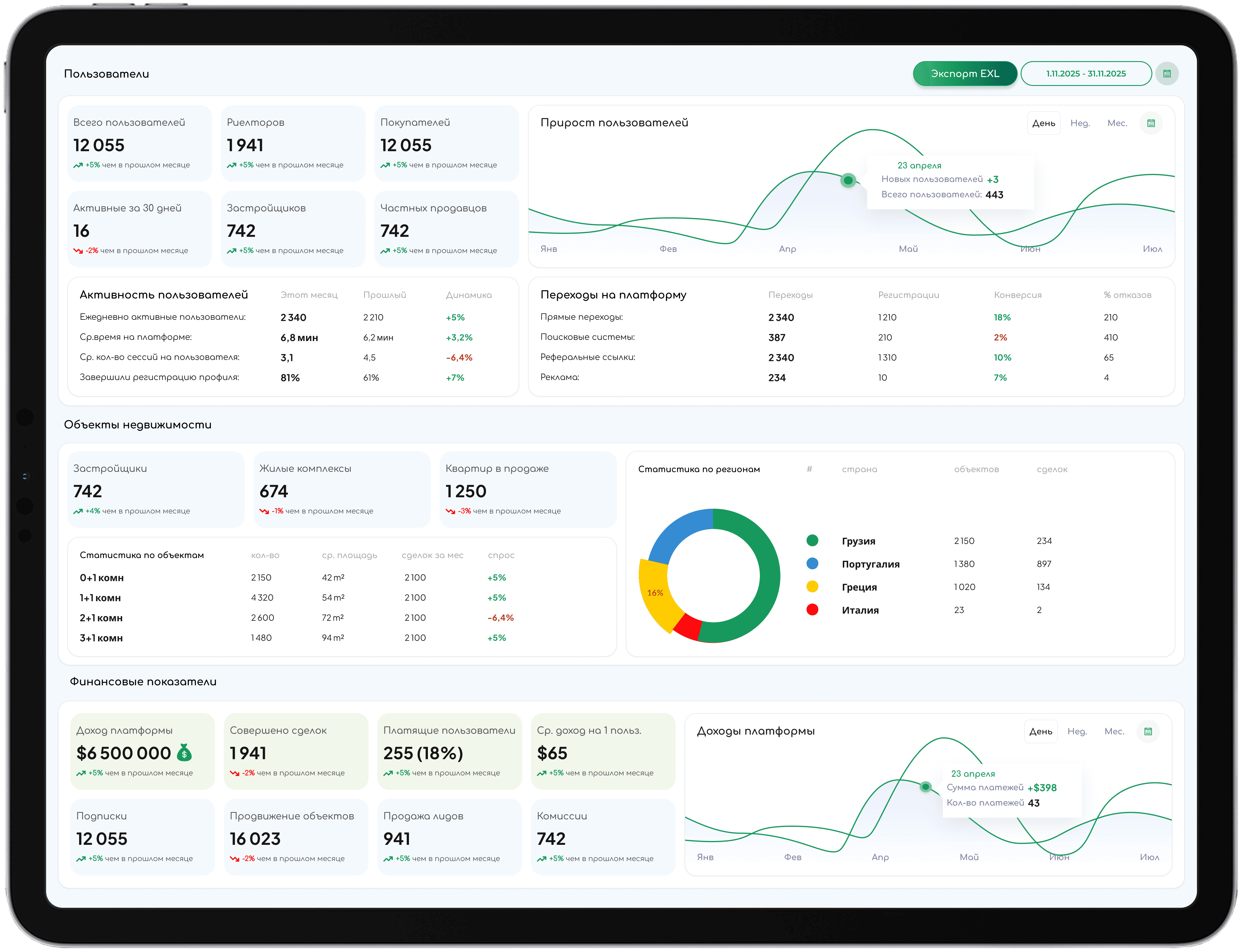 The analytics dashboard on a tablet — user, realtor and buyer counts with month-on-month change, a growth curve, acquisition sources with conversion, listing statistics by type and region, and platform revenue