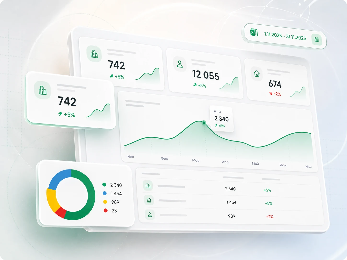 The CRM analytics layer — key metrics with month-on-month change, an activity curve and a deal-status breakdown