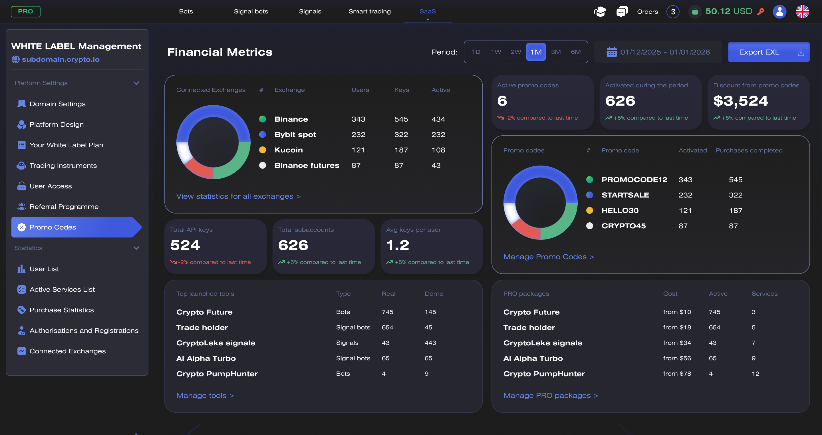 White-label management dashboard — connected exchanges, API keys, launched tools split between real and demo, promo activations and active PRO packages