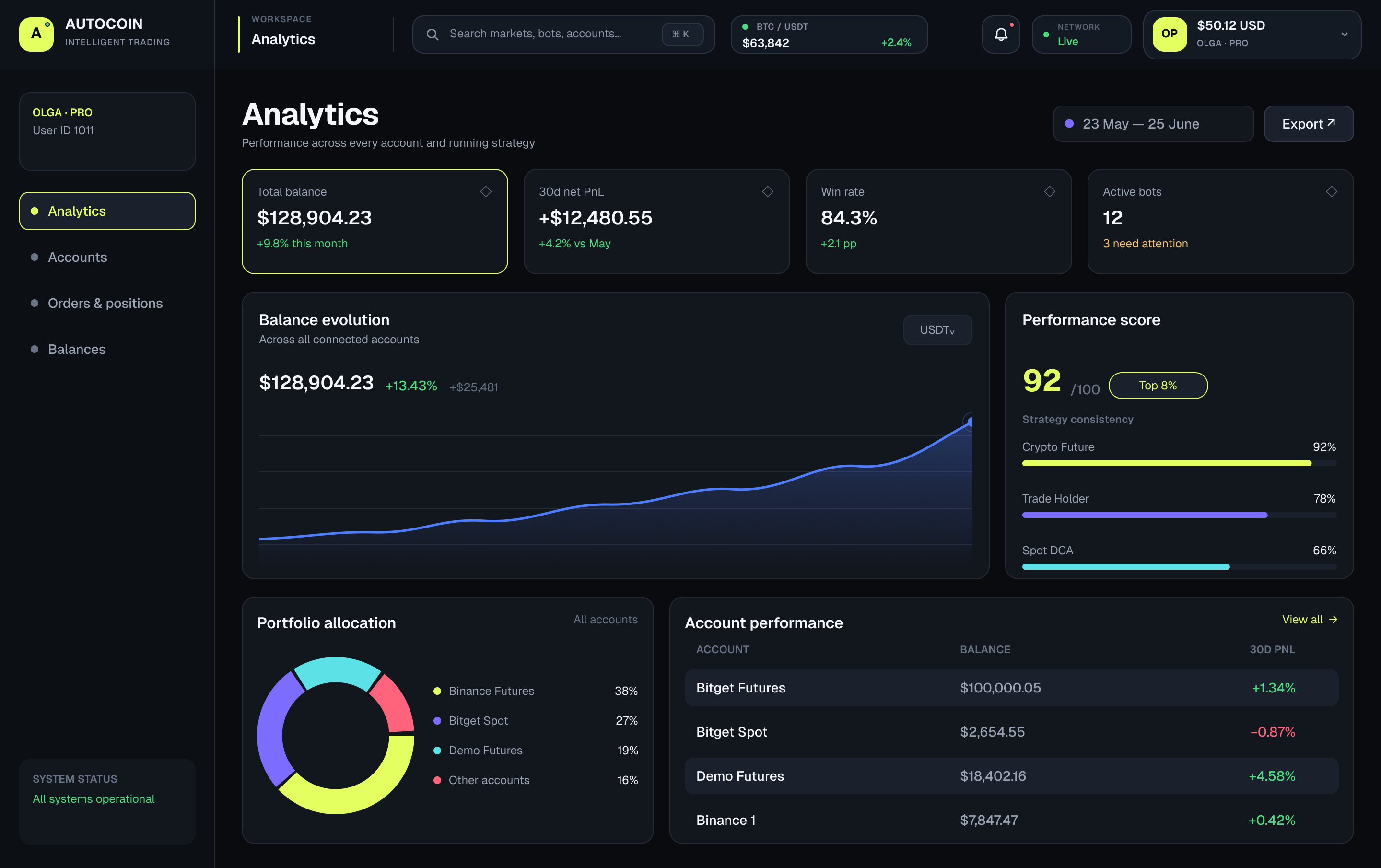 Аналитика той же партнёрской платформы: общий баланс, чистый PnL за 30 дней, доля прибыльных сделок и активные боты, динамика баланса, оценка результата, распределение портфеля и итоги по счетам