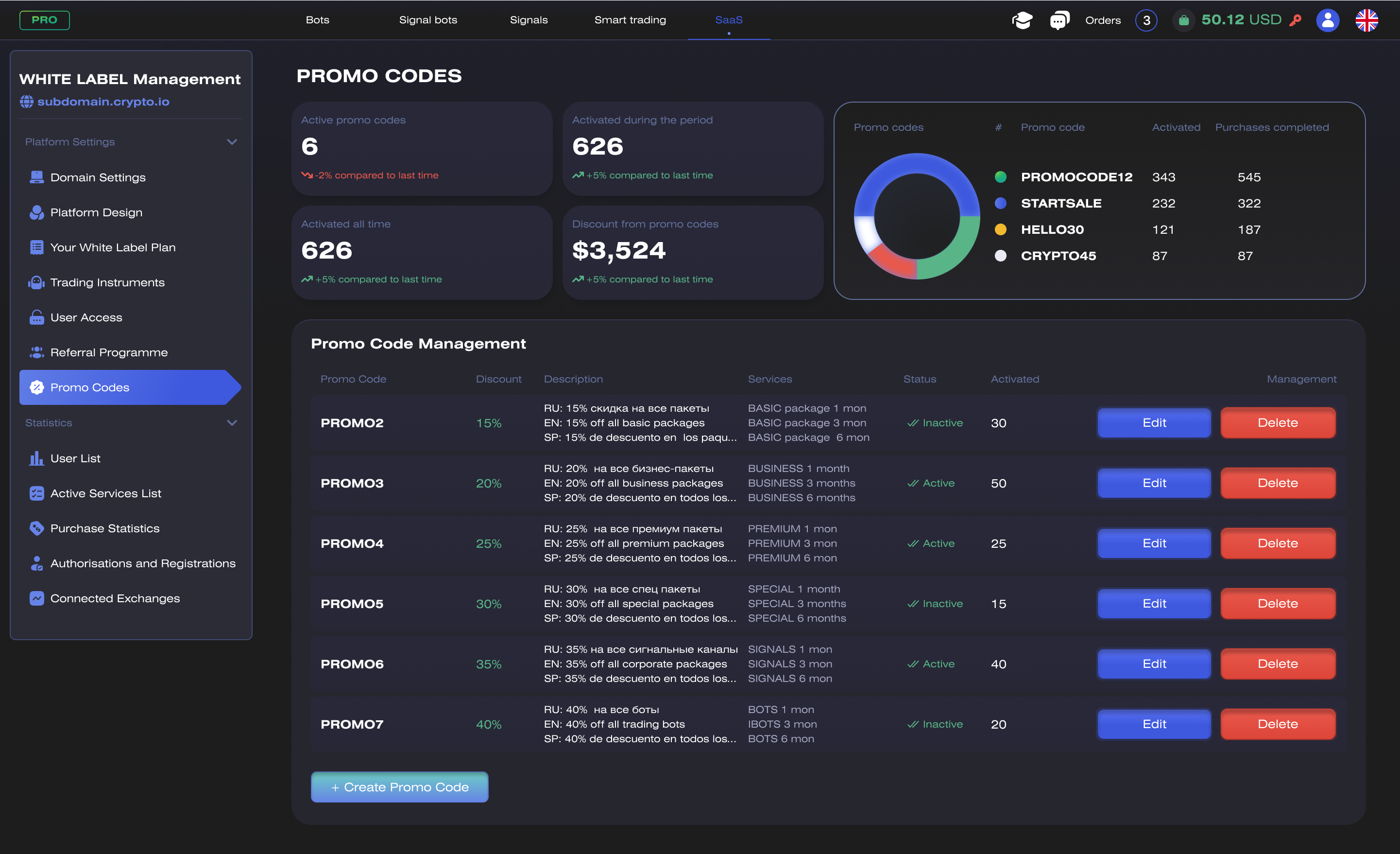 Promo codes management — active codes, activations for the period and all time, total discount given, a breakdown by code, and a table of codes with discount, multilingual descriptions, the packages they apply to and their status